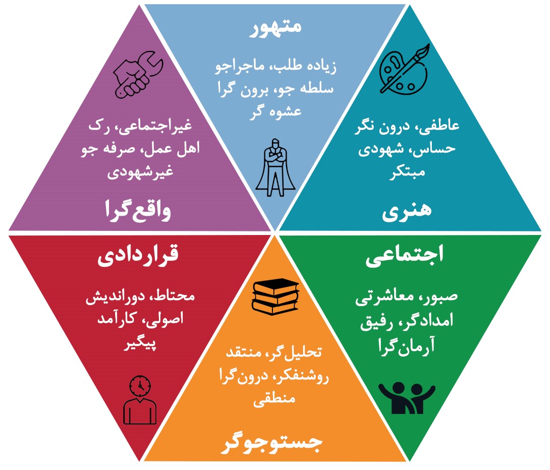 تست استعدادیابی هالند (Holland)